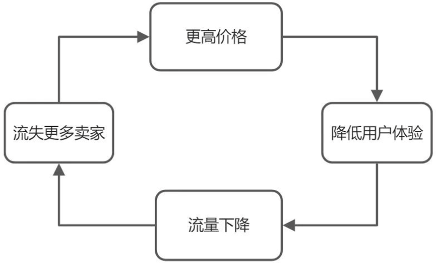 初创企业如何认识飞轮概念（怎样增长飞轮）