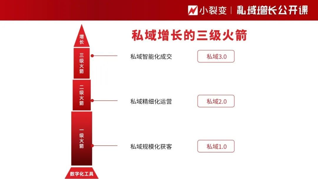 私域客户运营怎么做（私域运营一体化解决方案）