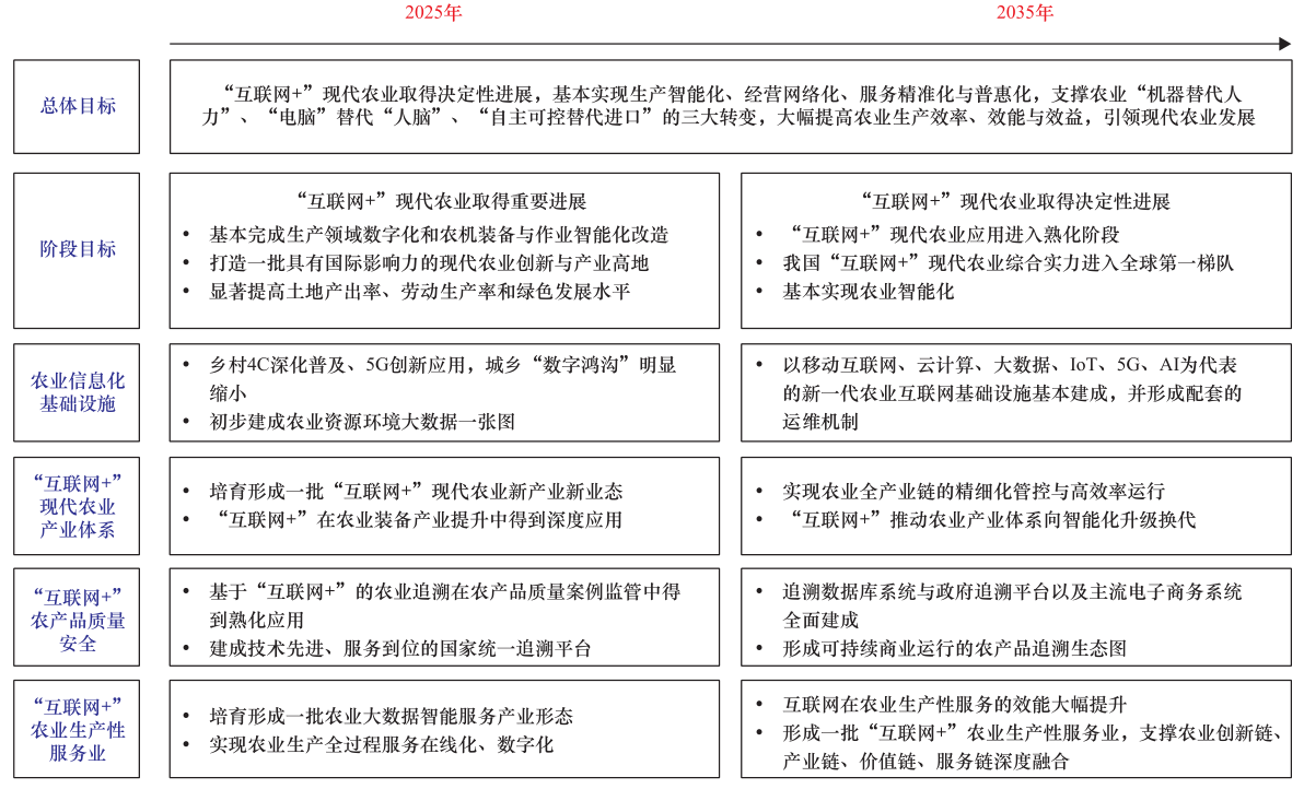 互联网+现代农业如何实现（解读现代农业的战略路径）