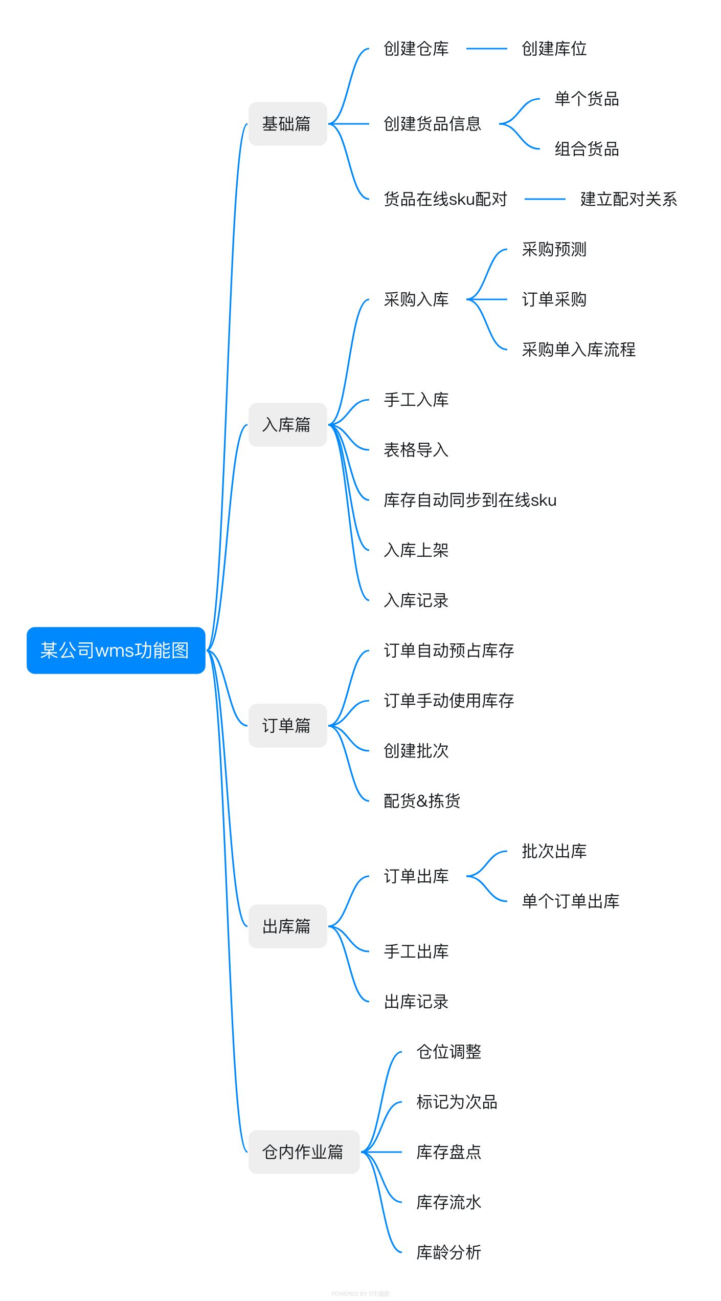 电商b端运营应该具备什么（对接上游电商平台需要了解什么？）