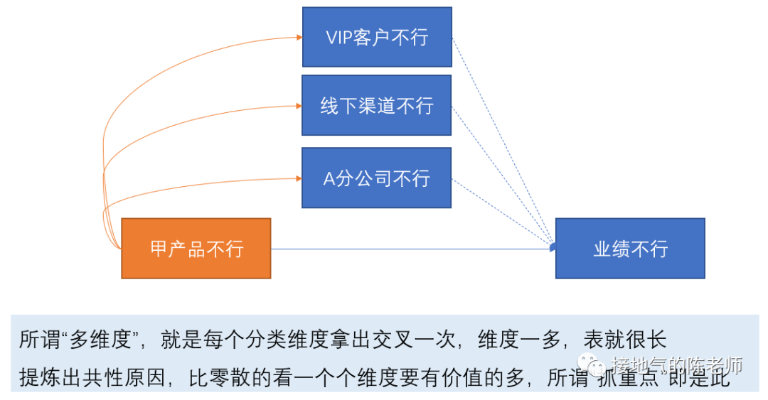 深入浅出数据分析（四步走，做有深度的数据分析）