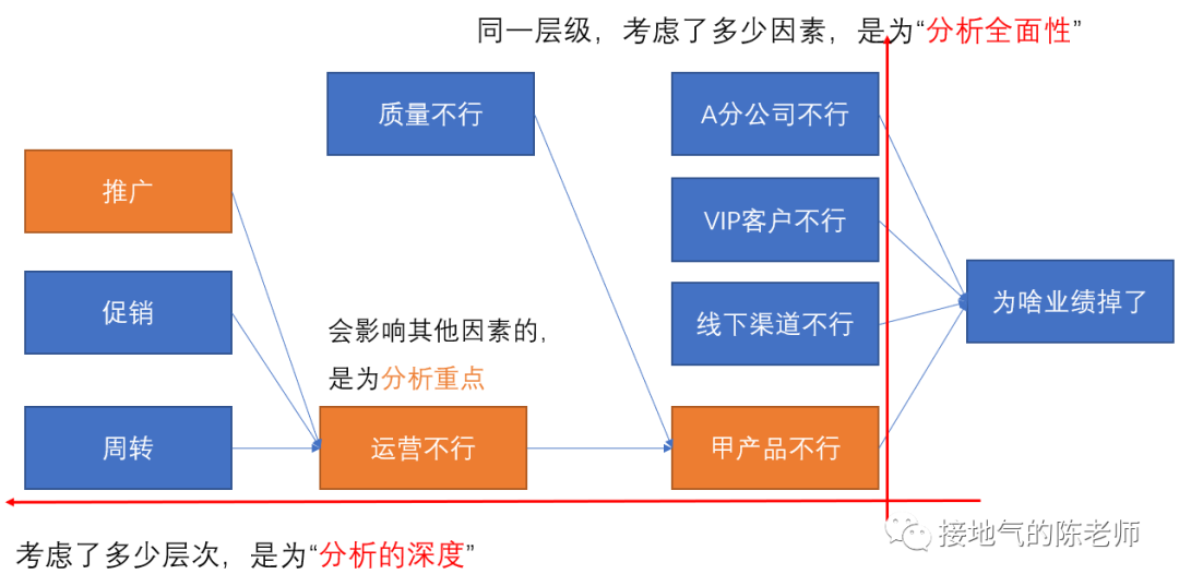 深入浅出数据分析（四步走，做有深度的数据分析）