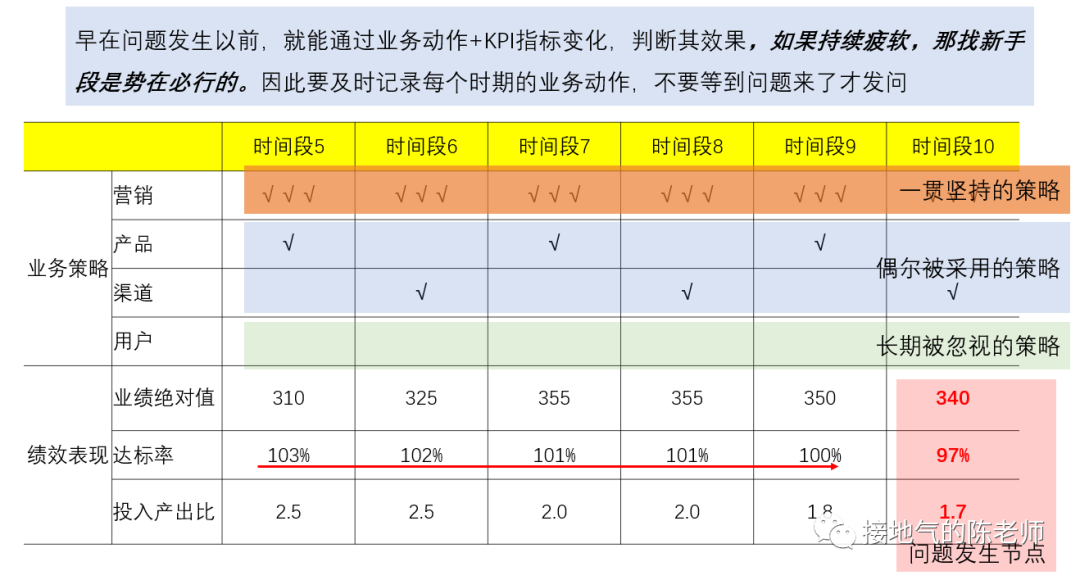 深入浅出数据分析（四步走，做有深度的数据分析）