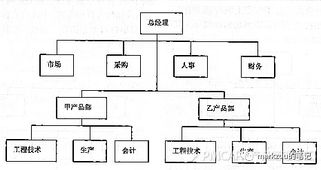 企业的管理团队和组织结构（组织架构及演变趋势）