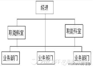 企业的管理团队和组织结构（组织架构及演变趋势）