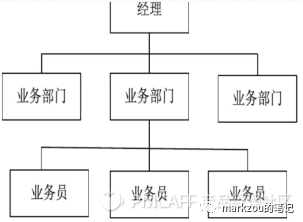 企业的管理团队和组织结构（组织架构及演变趋势）