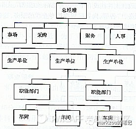 企业的管理团队和组织结构（组织架构及演变趋势）