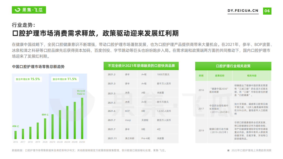 全球口腔护理行业市场分析（2022年口腔护理线上消费趋势洞察）