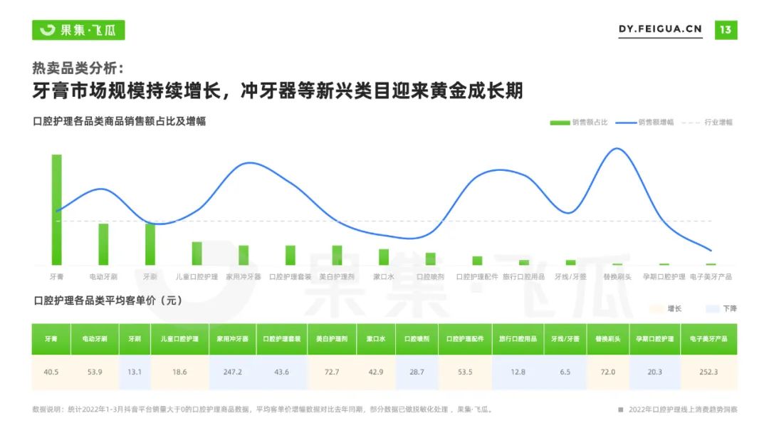 全球口腔护理行业市场分析（2022年口腔护理线上消费趋势洞察）