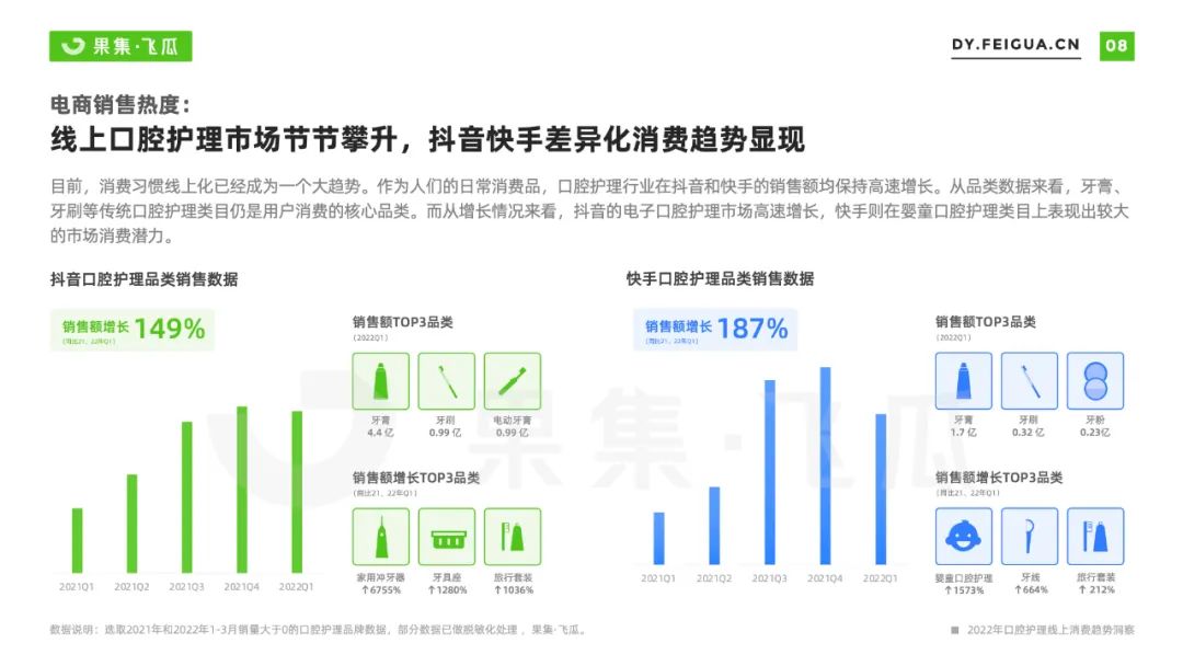 全球口腔护理行业市场分析（2022年口腔护理线上消费趋势洞察）