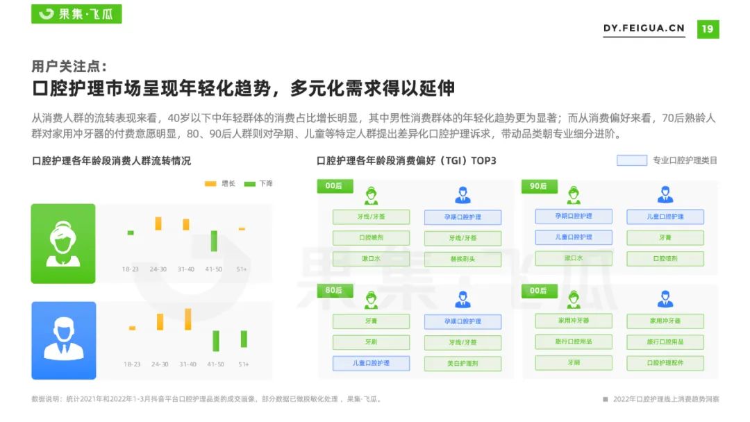 全球口腔护理行业市场分析（2022年口腔护理线上消费趋势洞察）