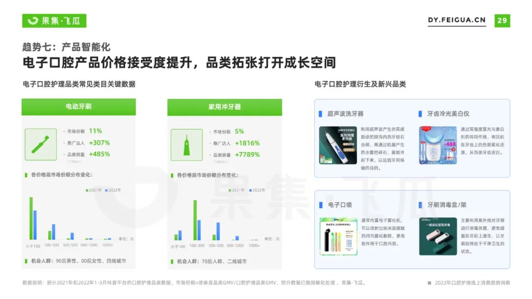 全球口腔护理行业市场分析（2022年口腔护理线上消费趋势洞察）