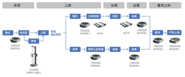 移动机器人和工业机器人有什么区别（大量涌向人类工厂）