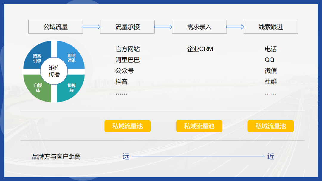 toc端tob端品牌营销的区别（TOB重线索，TOC重流量）