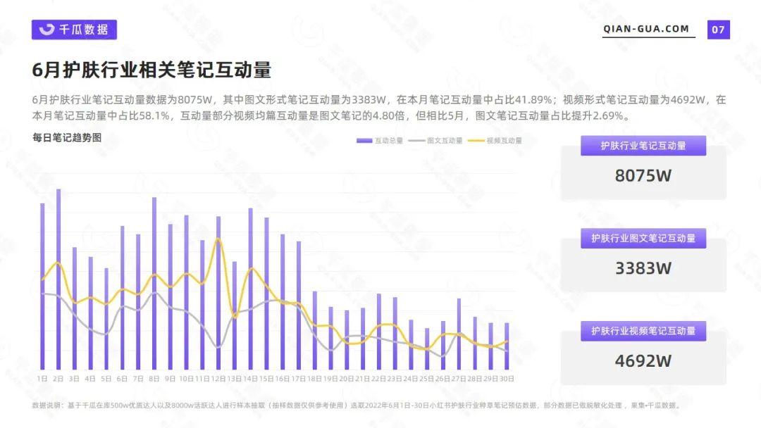 小红书护肤市场数据分析（2022年6月护肤行业数据洞察报告）