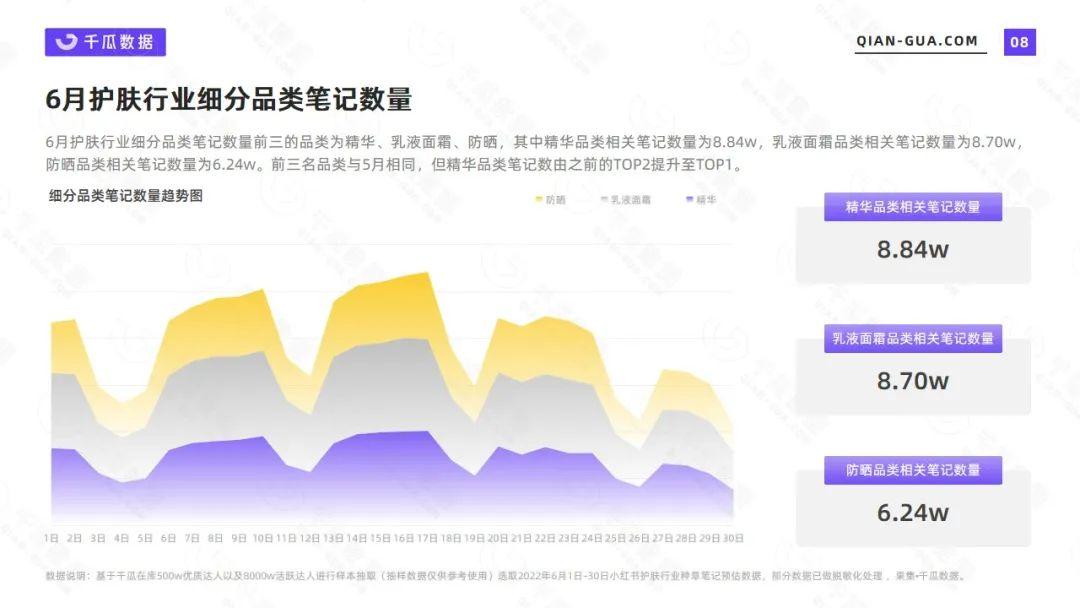 小红书护肤市场数据分析（2022年6月护肤行业数据洞察报告）