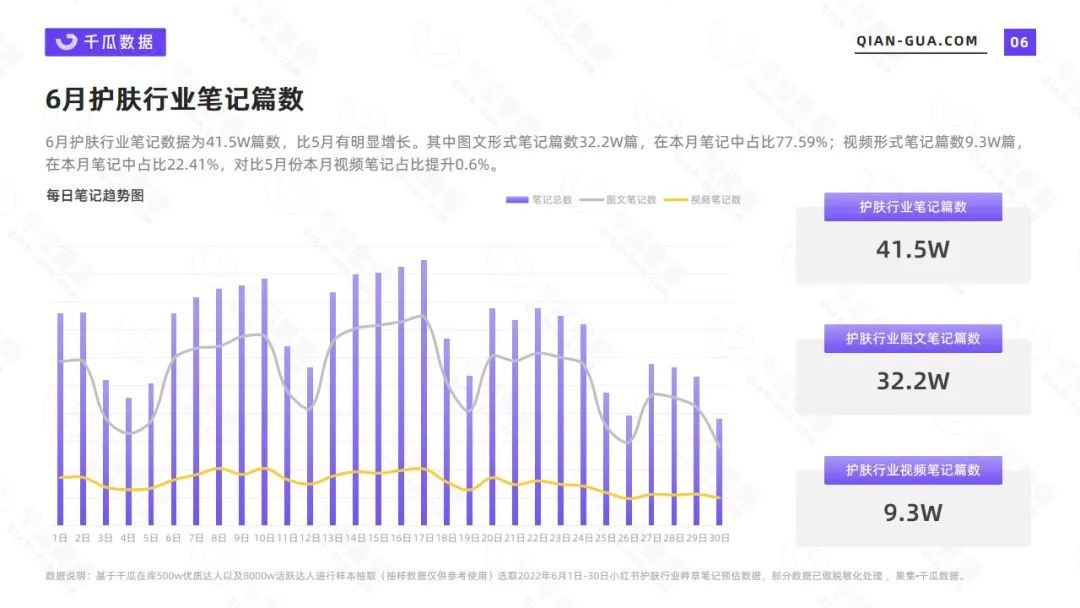 小红书护肤市场数据分析（2022年6月护肤行业数据洞察报告）