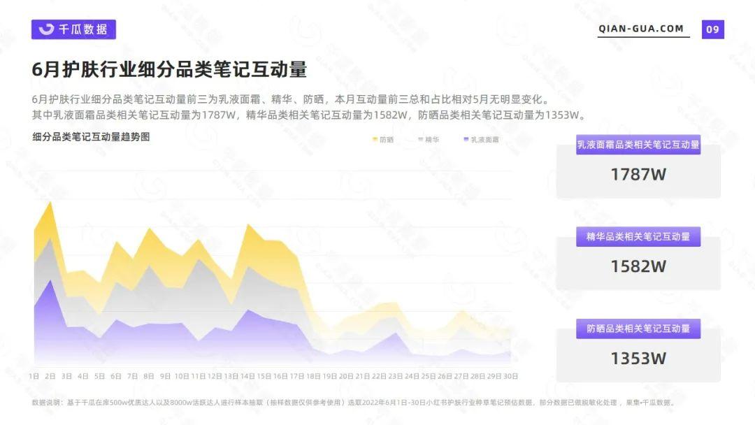 小红书护肤市场数据分析（2022年6月护肤行业数据洞察报告）