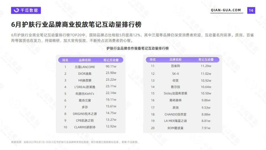 小红书护肤市场数据分析（2022年6月护肤行业数据洞察报告）