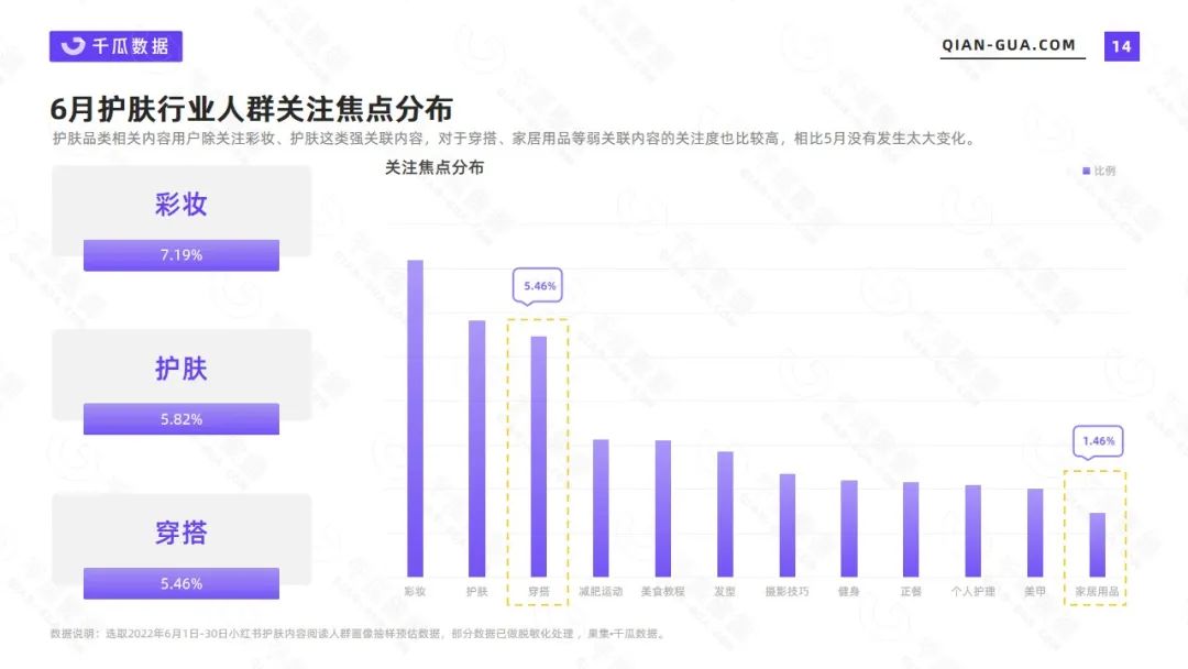 小红书护肤市场数据分析（2022年6月护肤行业数据洞察报告）