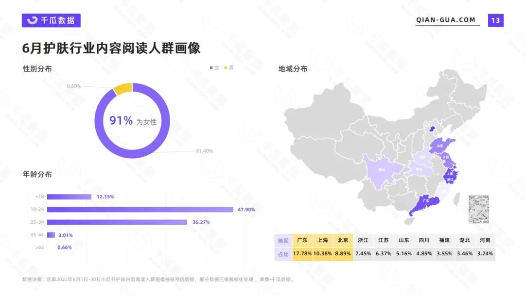 小红书护肤市场数据分析（2022年6月护肤行业数据洞察报告）