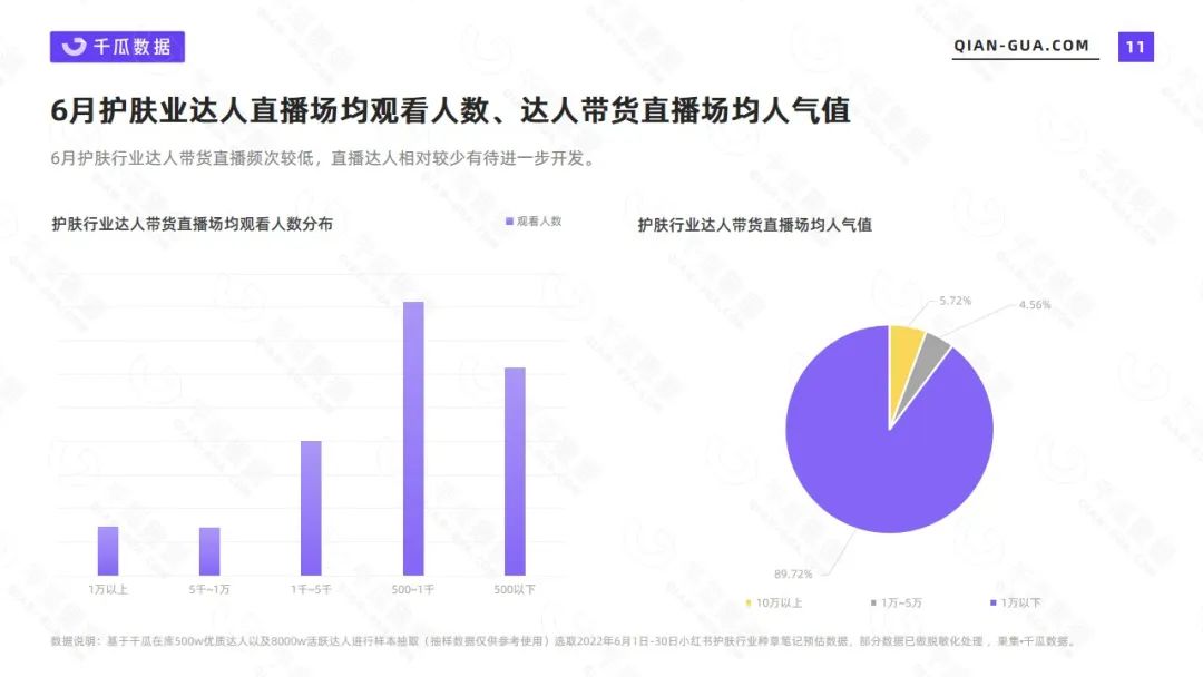 小红书护肤市场数据分析（2022年6月护肤行业数据洞察报告）