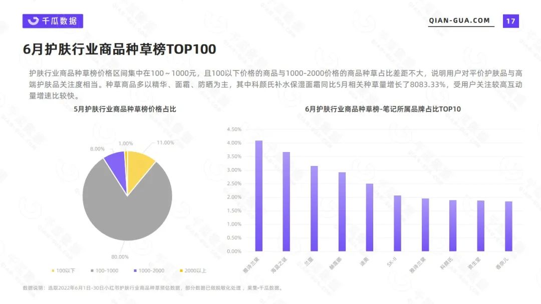 小红书护肤市场数据分析（2022年6月护肤行业数据洞察报告）