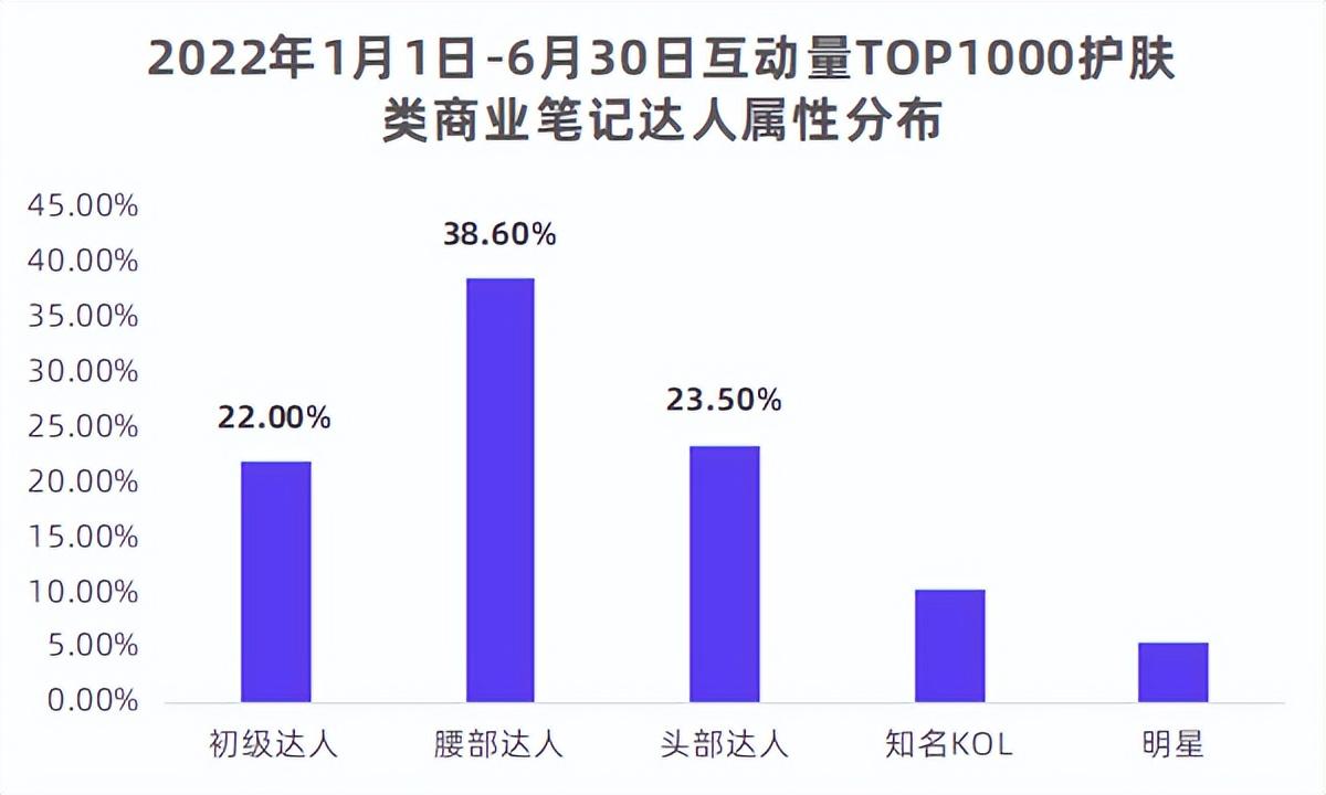 如何寻找与品牌对应的kol（从KOL到KOS，小红书品牌如何选优？）