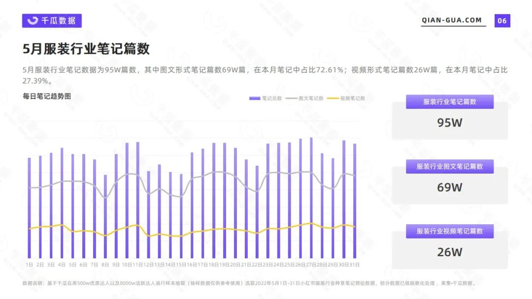 服饰零售数据分析（小红书2022年5月服饰行业数据洞察报告）