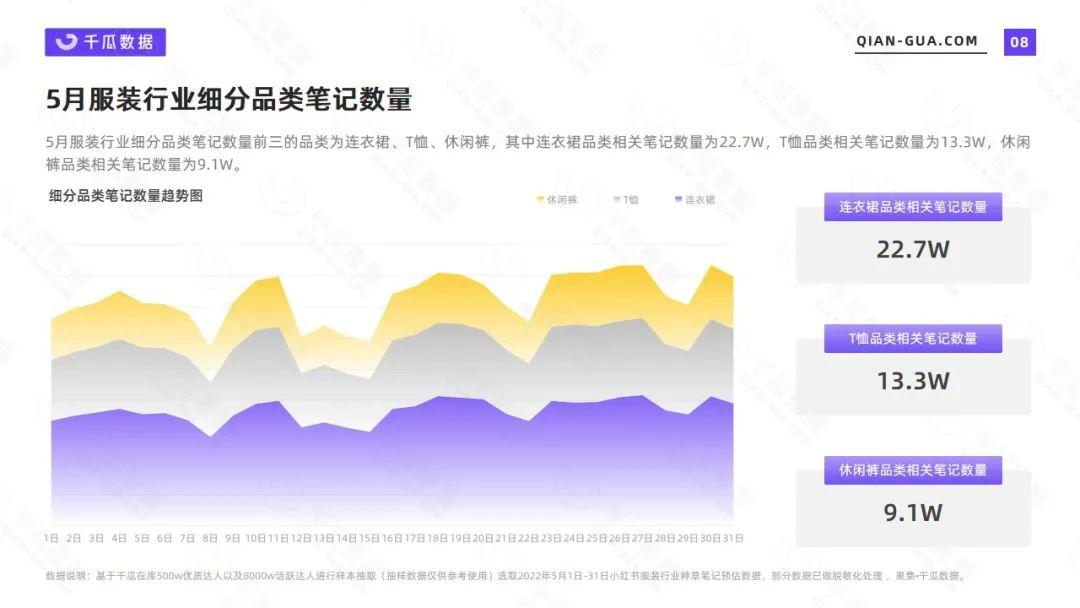 服饰零售数据分析（小红书2022年5月服饰行业数据洞察报告）