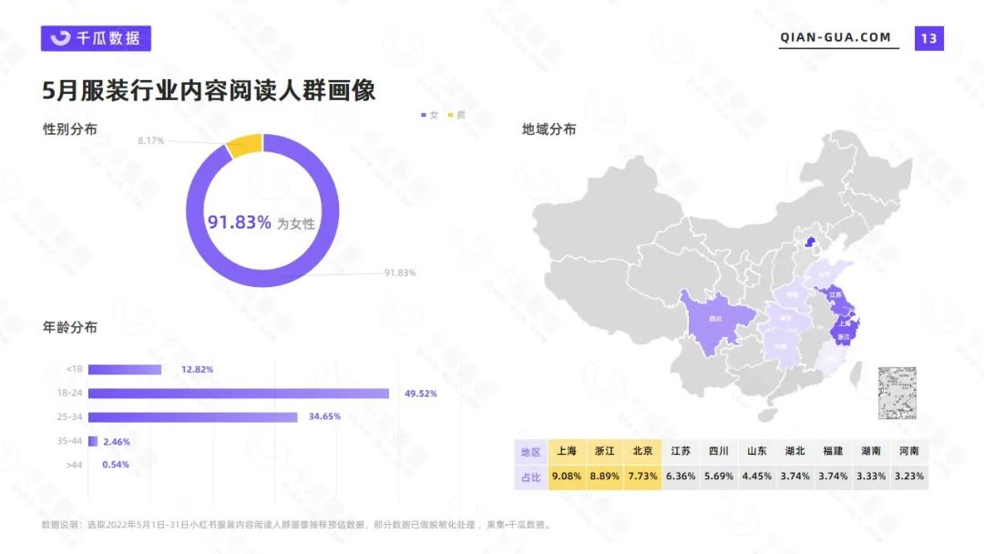 服饰零售数据分析（小红书2022年5月服饰行业数据洞察报告）