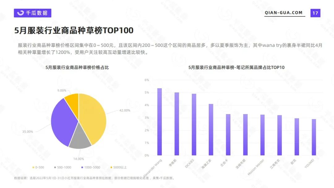 服饰零售数据分析（小红书2022年5月服饰行业数据洞察报告）