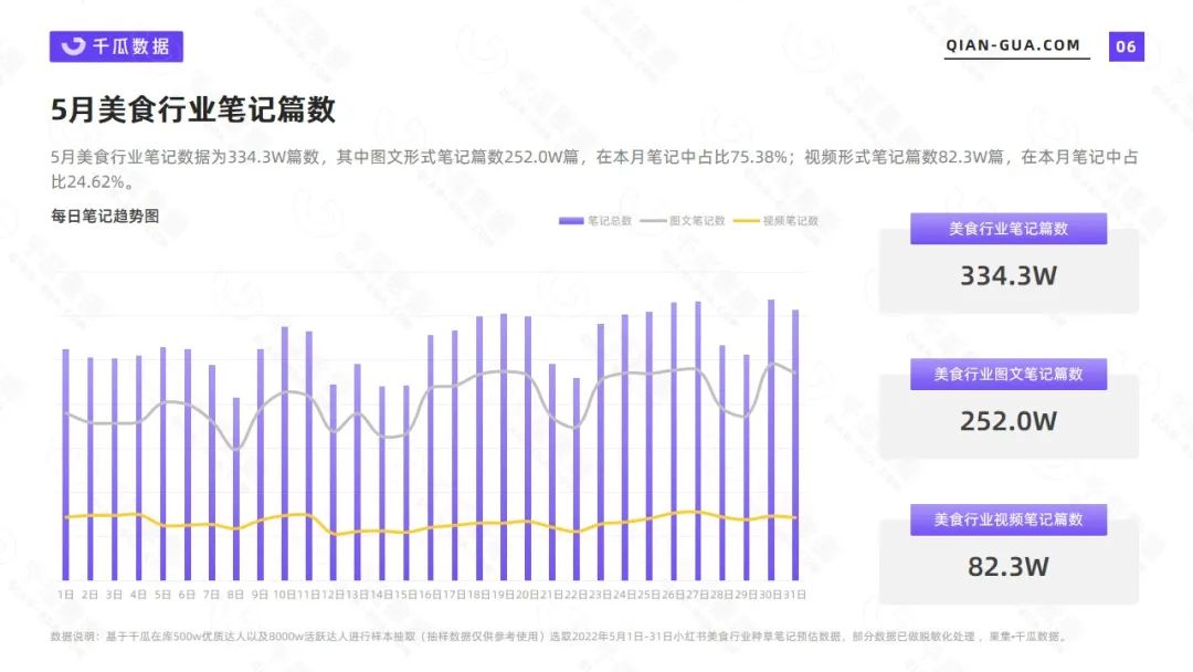 美食市场容量或变化趋势（小红书2022年5月美食行业数据洞察报告）