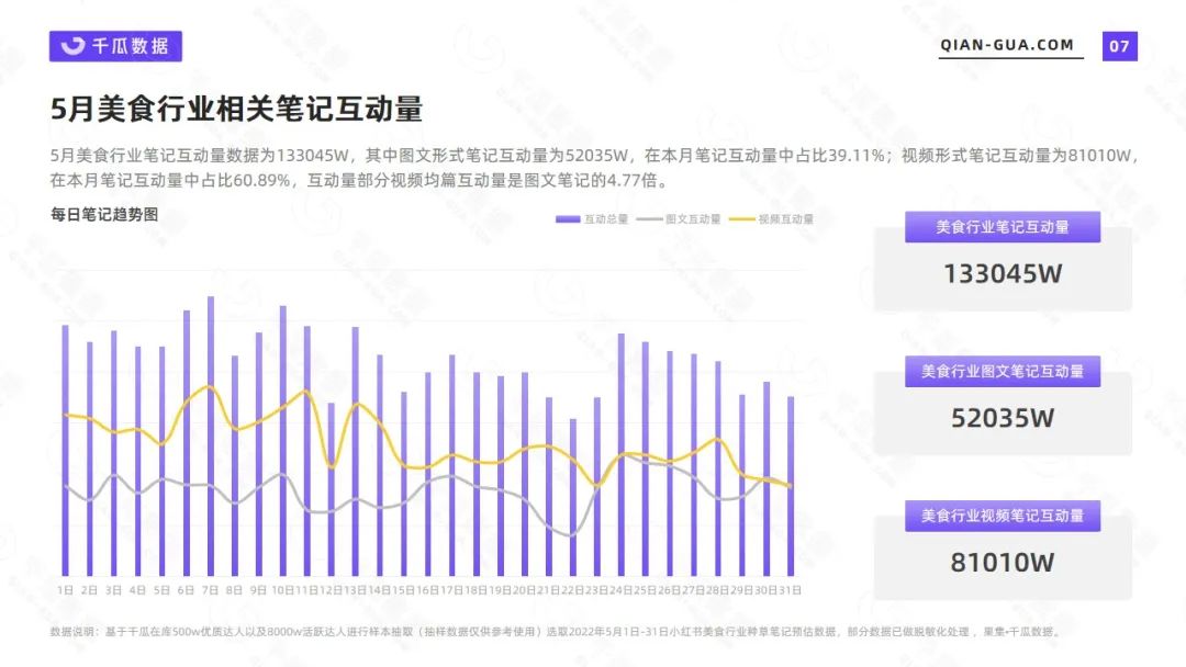 美食市场容量或变化趋势（小红书2022年5月美食行业数据洞察报告）