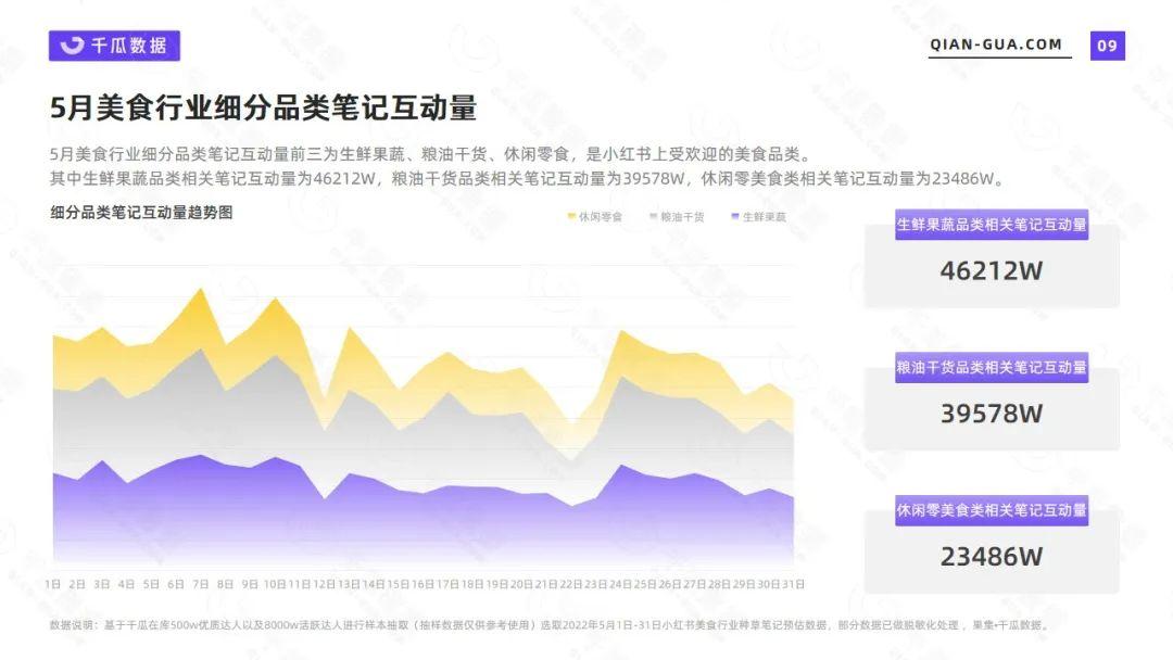 美食市场容量或变化趋势（小红书2022年5月美食行业数据洞察报告）