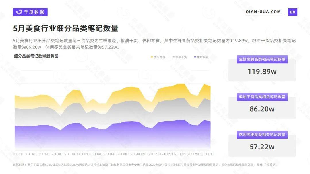 美食市场容量或变化趋势（小红书2022年5月美食行业数据洞察报告）