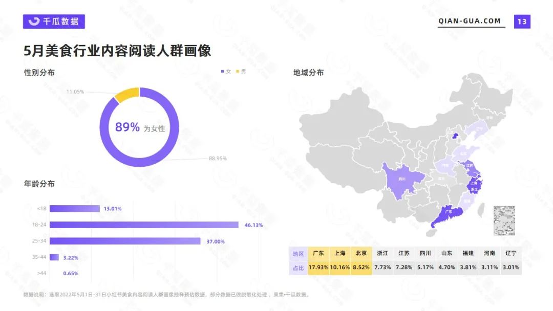 美食市场容量或变化趋势（小红书2022年5月美食行业数据洞察报告）