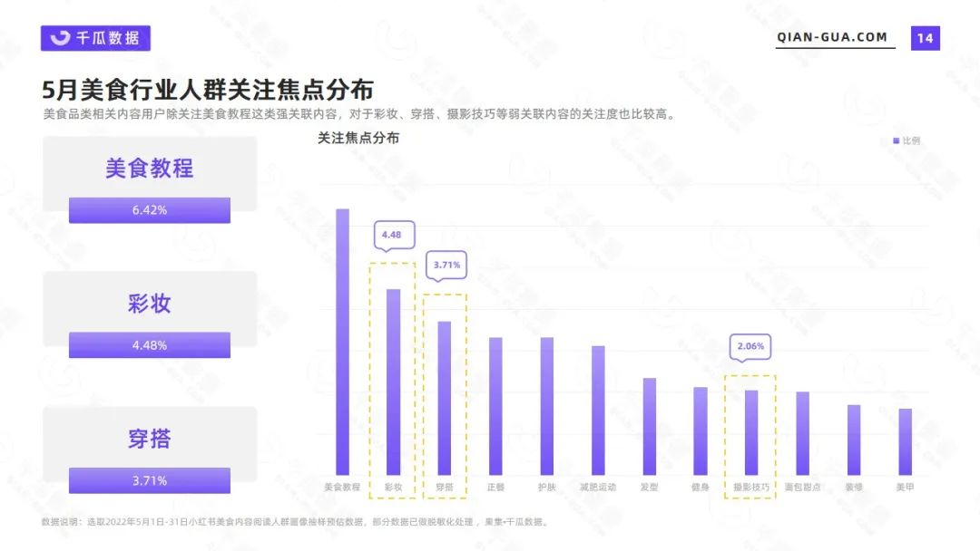 美食市场容量或变化趋势（小红书2022年5月美食行业数据洞察报告）