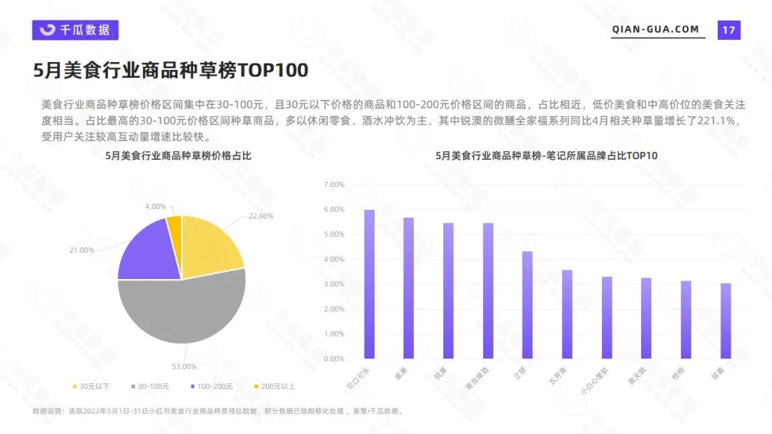 美食市场容量或变化趋势（小红书2022年5月美食行业数据洞察报告）