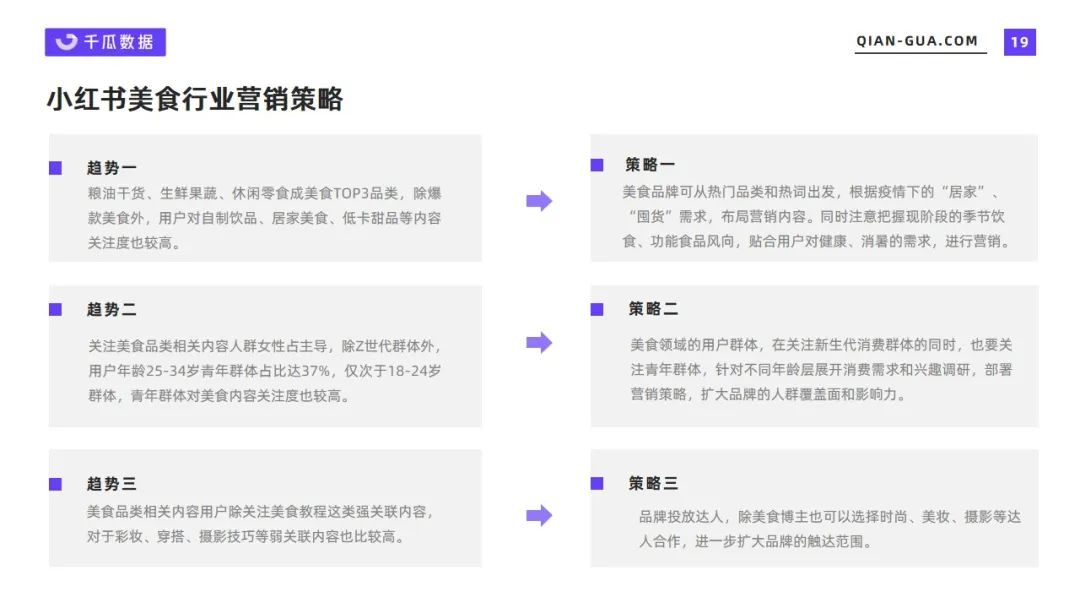 美食市场容量或变化趋势（小红书2022年5月美食行业数据洞察报告）