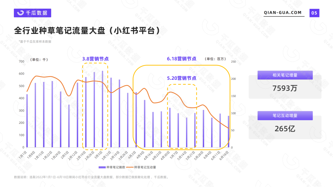 小红书营收数据（2022上半年品牌营销数据报告）