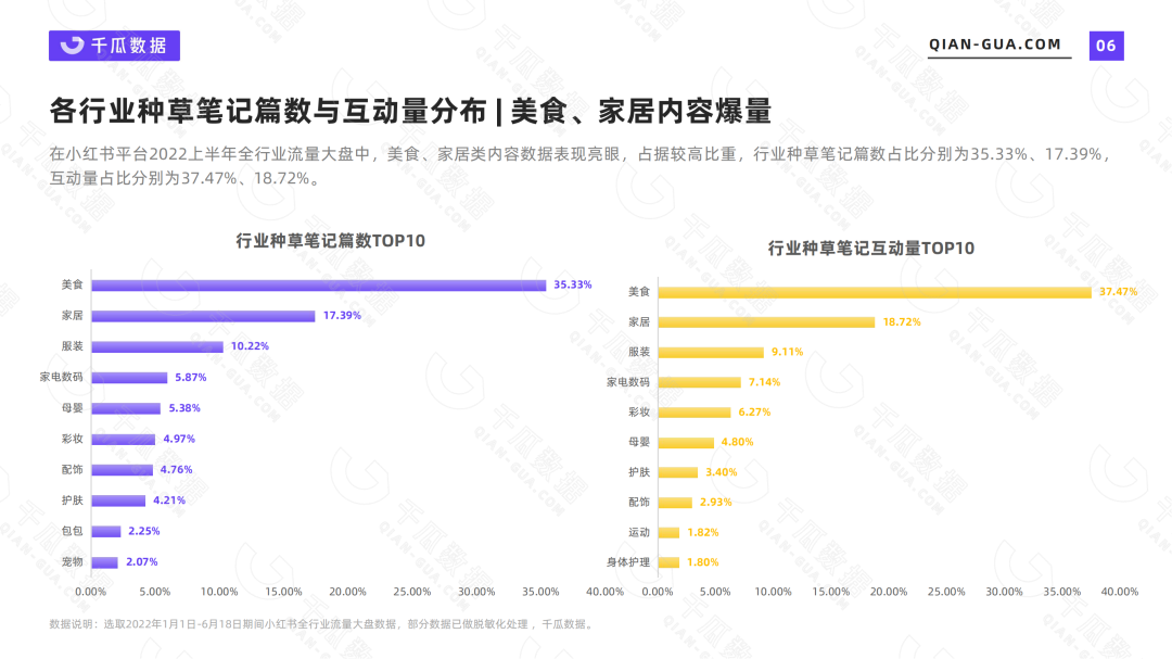 小红书营收数据（2022上半年品牌营销数据报告）