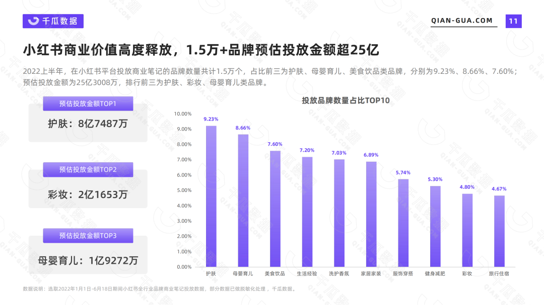 小红书营收数据（2022上半年品牌营销数据报告）