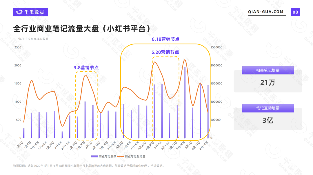 小红书营收数据（2022上半年品牌营销数据报告）