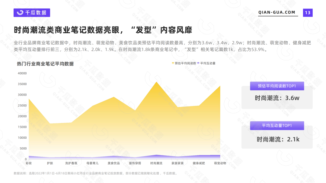 小红书营收数据（2022上半年品牌营销数据报告）