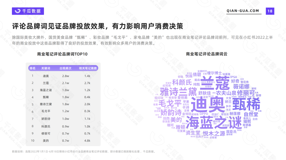 小红书营收数据（2022上半年品牌营销数据报告）