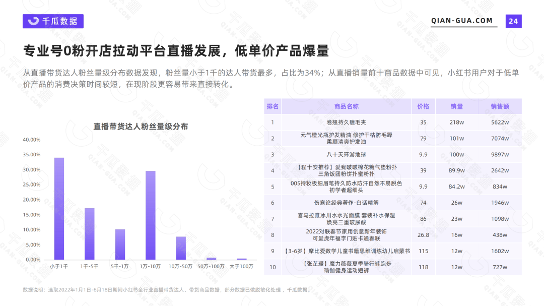 小红书营收数据（2022上半年品牌营销数据报告）