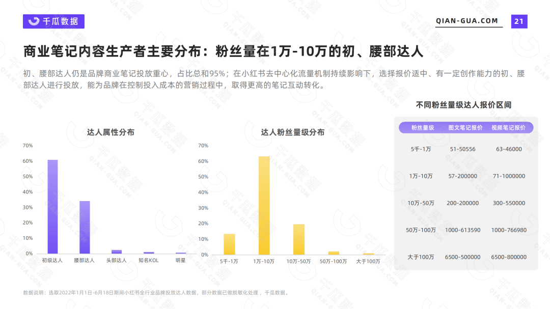 小红书营收数据（2022上半年品牌营销数据报告）