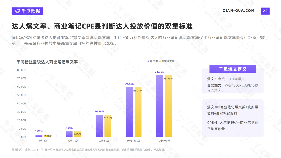 小红书营收数据（2022上半年品牌营销数据报告）