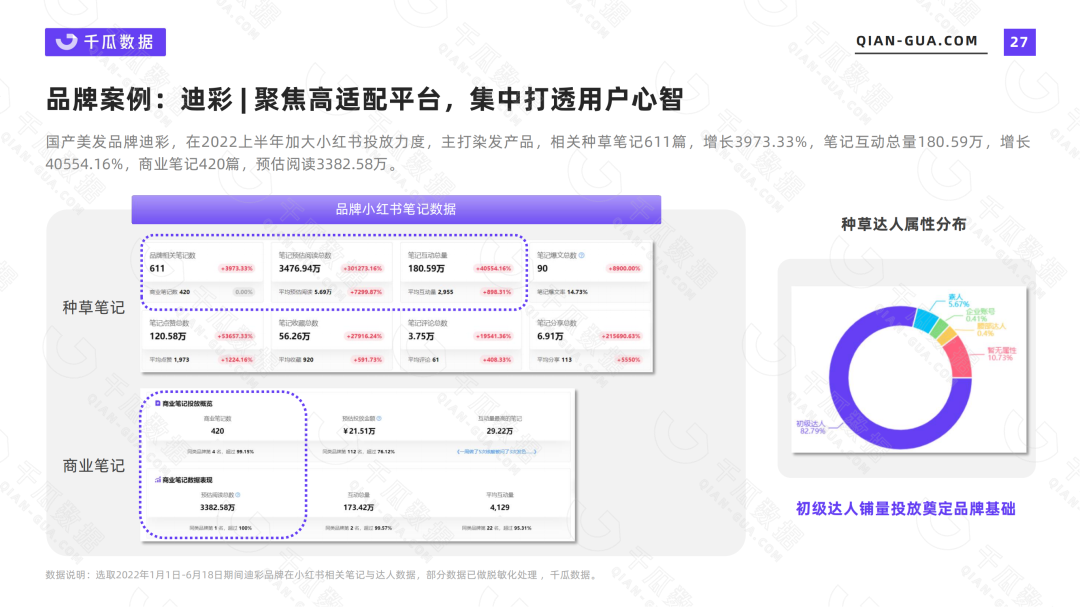 小红书营收数据（2022上半年品牌营销数据报告）